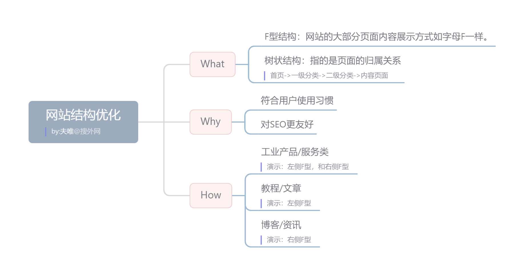 網站結構優(yōu)化.